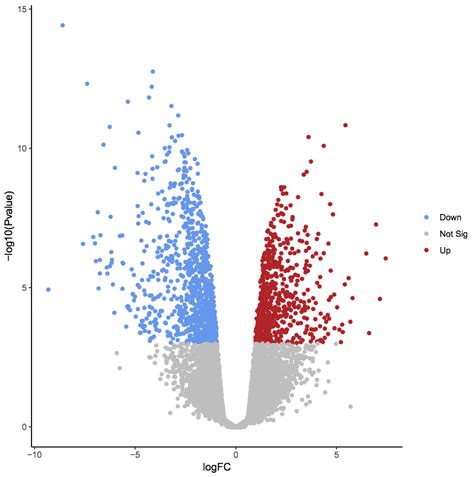 volcano plot rna seq